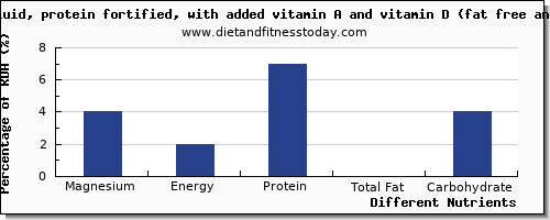 chart to show highest magnesium in skim milk per 100g